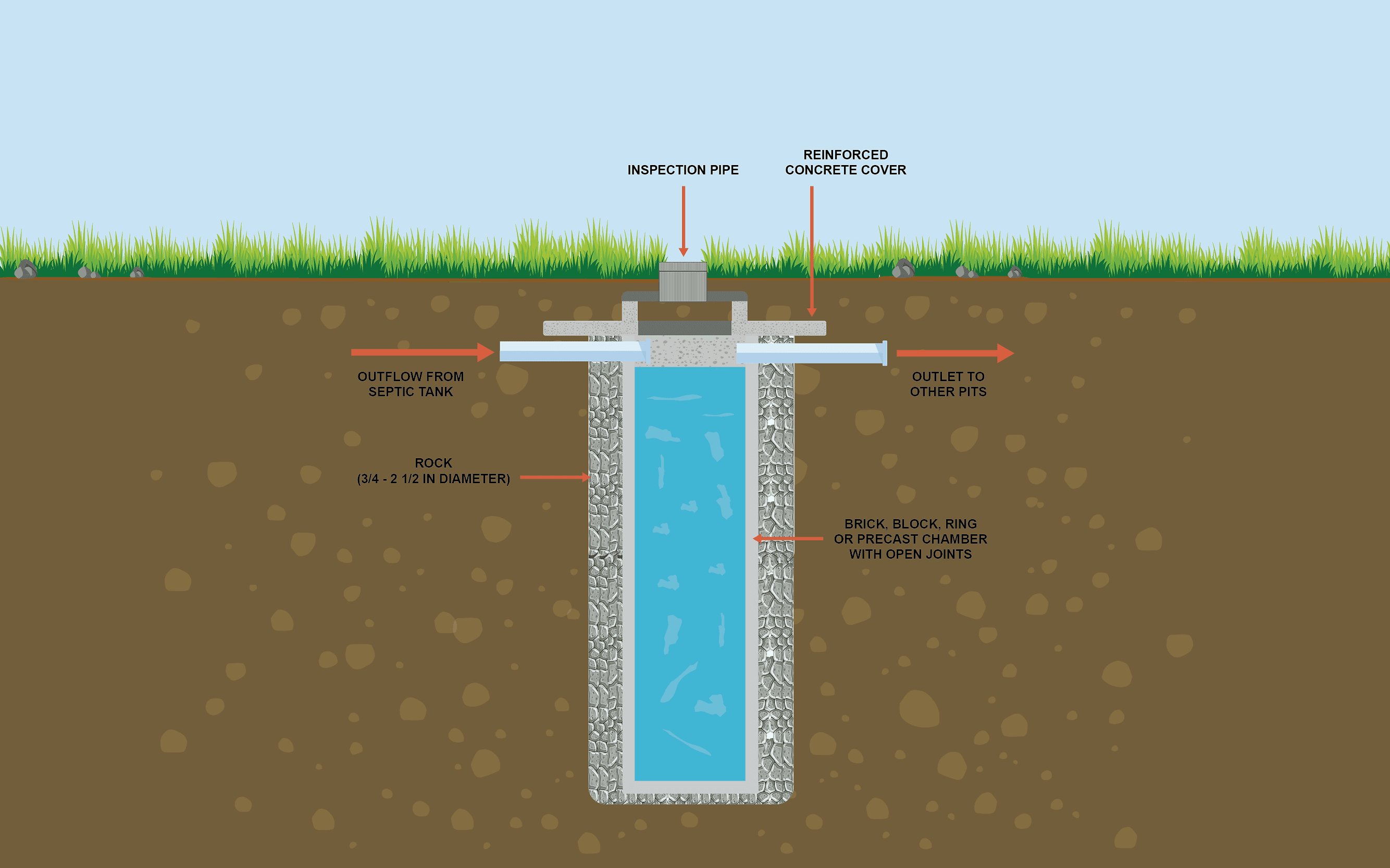 Sequoia Pumping - drain well (dry well) diagram