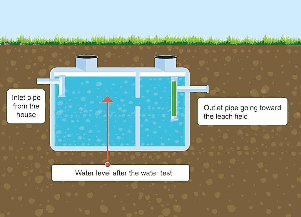 Diagram of a failing septic tank during a water "stress test."